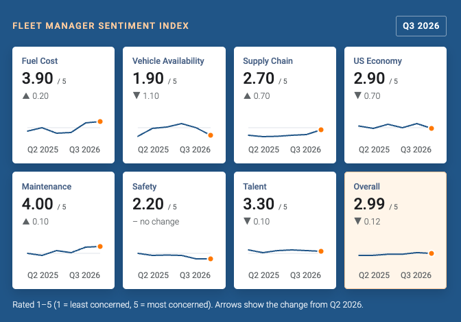 Fleet Manager Sentiment Index, Q3 2026: concern rated 1 to 5 for Fuel Cost 3.90, Vehicle Availability 1.90, Supply Chain 2.70, US Economy 2.90, Maintenance 4.00, Safety 2.20, Talent 3.30 and Overall 2.99